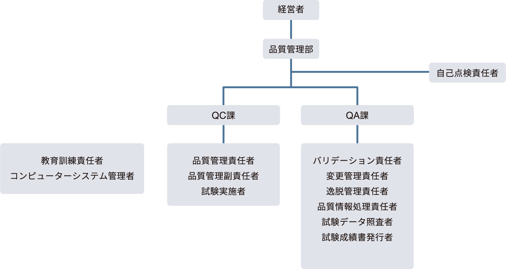 信頼性保証体制（GMP）