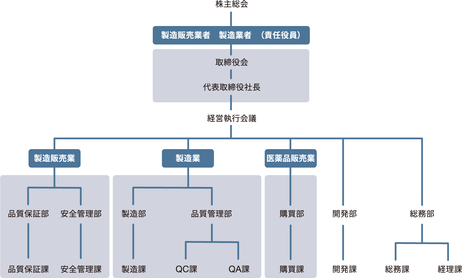 組織体制図